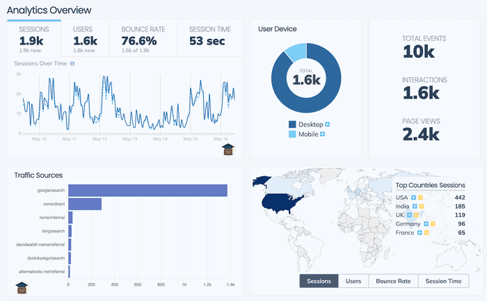 Request Metrics analytics dashboard