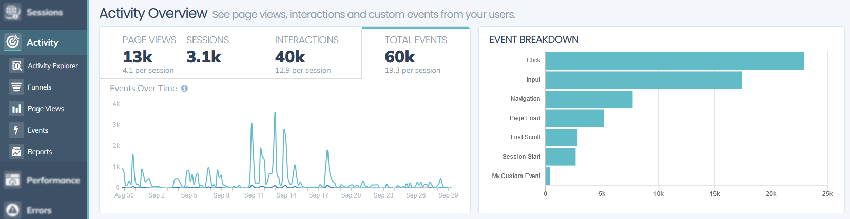 Request Metrics Activity overview.