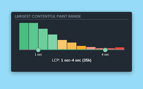Focus on specific Core Web Vital ranges