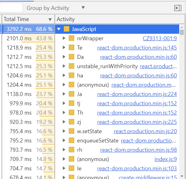 The JavaScript functions we're spending the most time in.