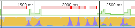 A close up showing high CPU usage for scripting and rendering.